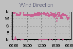 Wind Direction Thumbnail