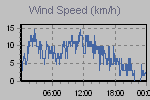 Wind Graph Thumbnail
