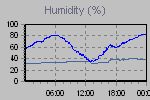 Humidity Graph Thumbnail