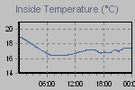 Inside Temperature Graph Thumbnail