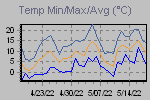 Temp Min/Max Graph Thumbnail