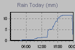 Today's Rainfall Graph Thumbnail