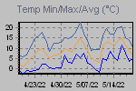 Temp Min/Max Graph Thumbnail