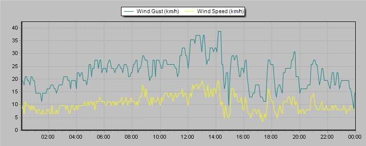 Weather Graphs