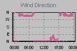 Wind Direction Thumbnail