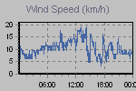 Wind Graph Thumbnail