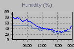 Humidity Graph Thumbnail