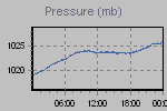 Pressure Graph Thumbnail
