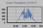 Solar Graph Thumbnail