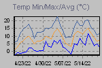 Temp Min/Max Graph Thumbnail