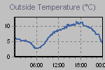 Temperature Graph Thumbnail