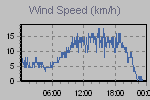 Wind Graph Thumbnail
