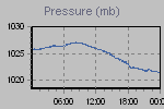 Pressure Graph Thumbnail