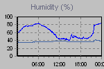 Humidity Graph Thumbnail