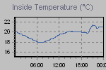 Inside Temperature Graph Thumbnail