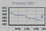 Pressure Graph Thumbnail