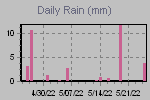 Daily Rain Graph Thumbnail