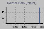 Rain Graph Thumbnail