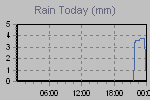 Today's Rainfall Graph Thumbnail