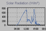 Solar Graph Thumbnail