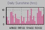Sunshine Hours Thumbnail