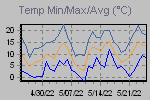 Temp Min/Max Graph Thumbnail