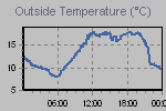 Temperature Graph Thumbnail