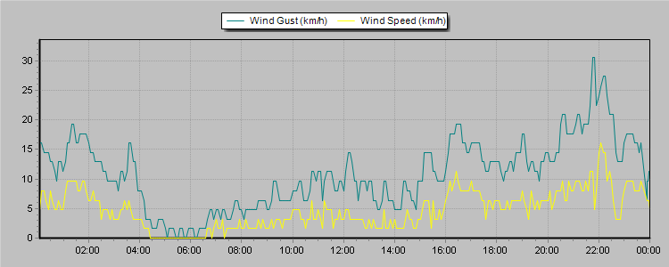 Weather Graphs