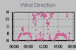 Wind Direction Thumbnail