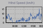 Wind Graph Thumbnail