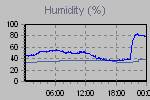 Humidity Graph Thumbnail