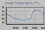 Inside Temperature Graph Thumbnail