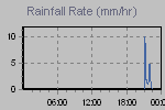 Rain Graph Thumbnail