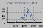 Solar Graph Thumbnail