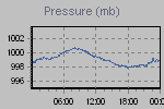Pressure Graph Thumbnail