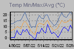 Temp Min/Max Graph Thumbnail