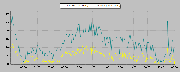 Weather Graphs