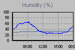Humidity Graph Thumbnail