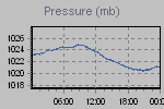 Pressure Graph Thumbnail