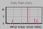 Daily Rain Graph Thumbnail