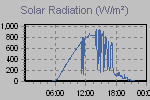 Solar Graph Thumbnail
