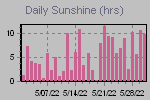 Sunshine Hours Thumbnail