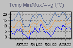 Temp Min/Max Graph Thumbnail
