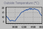 Temperature Graph Thumbnail
