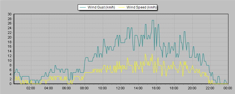 Weather Graphs