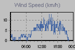 Wind Graph Thumbnail