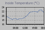 Inside Temperature Graph Thumbnail