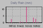 Daily Rain Graph Thumbnail