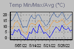 Temp Min/Max Graph Thumbnail