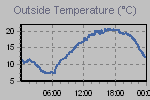 Temperature Graph Thumbnail